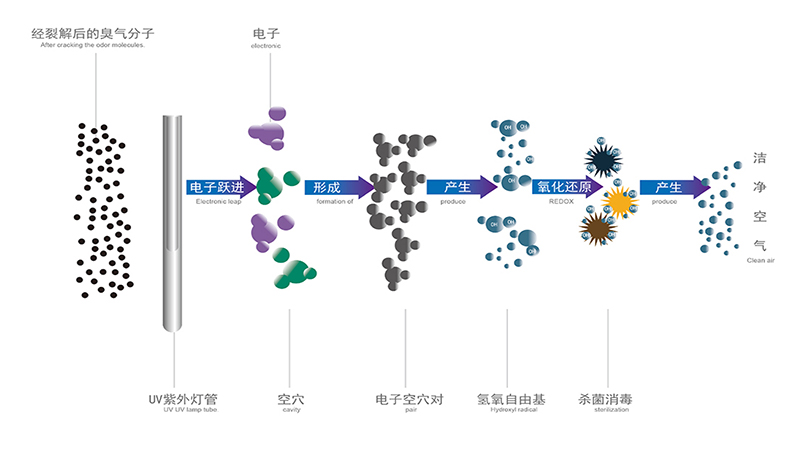 UV光氧催化原理介绍